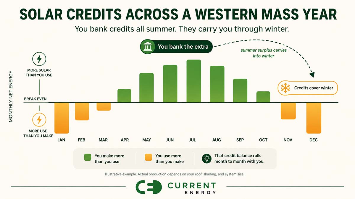 Chart showing a Western Massachusetts solar system building net metering credits in summer to offset winter use.