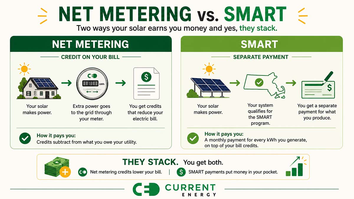 Comparison graphic showing net metering credits and SMART payments as two separate solar income streams that stack.